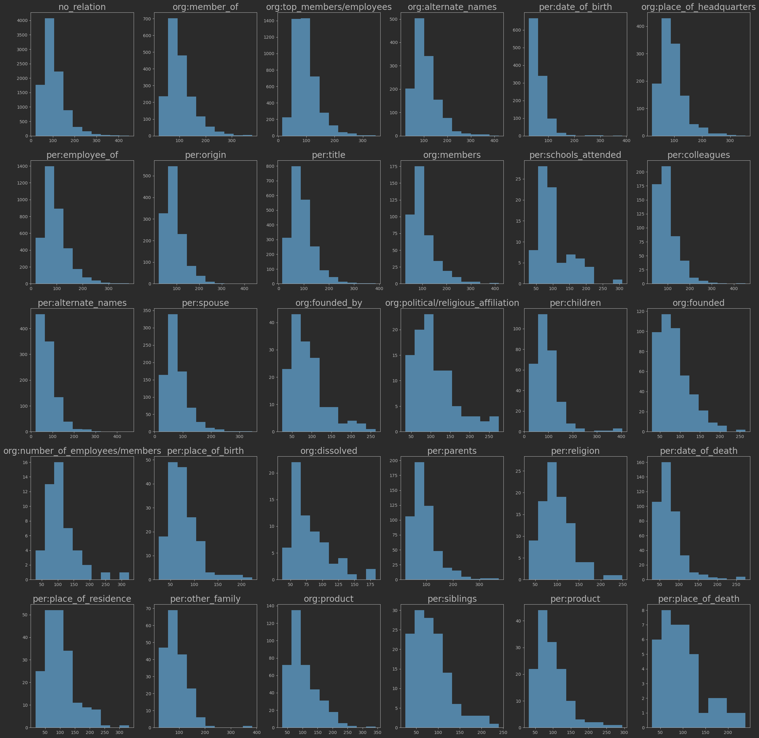 Sentence Length Distribution